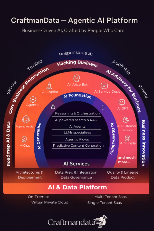 AI & Data platform